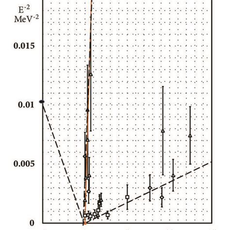 A plot of 1 Eν2 versus observation time for the events seen in the four