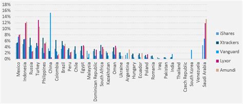 Die Große Vielfalt Der Emerging Markets Bond Etfs