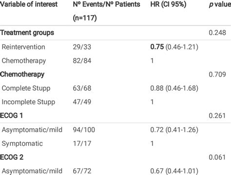 Multivariate Cox Regression Model For Os In 117 Patients Download