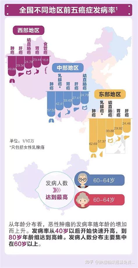 最新！中国恶性肿瘤流行病学数据（建议收藏） 知乎