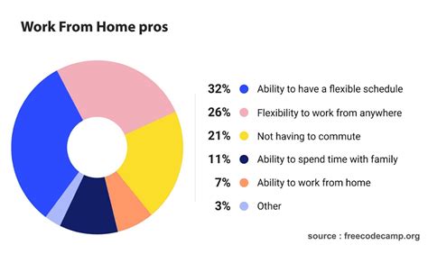 Work From Home Pros And Cons