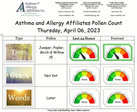 Pollen Count Asthma And Allergy Affiliates