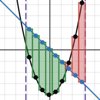 Riemann Sum Between Two Functions Desmos