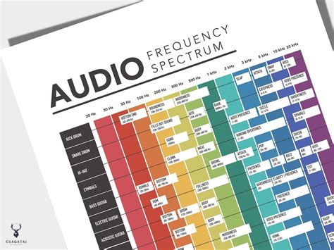 Audio Frequency Spectrum Cheat Sheet Music Print Mixing Reference