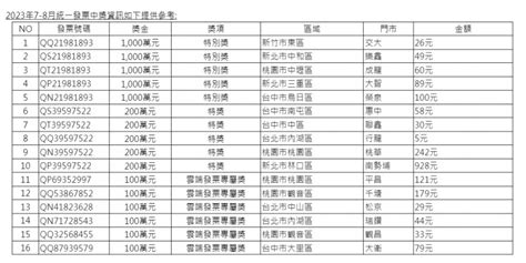 統一發票112年7、8月中獎清冊出爐！7 11狂開千萬大獎，全台16家中獎門市一次看 風傳媒