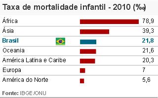 G1 Alagoas Tem Maior Taxa De Mortalidade Infantil Diz IBGE