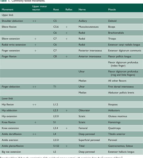 Table 1 From Use And Abuse Of Physical Signs In Neurology Semantic Scholar