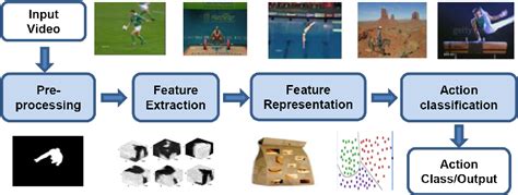 PDF Vision Based Human Action Recognition Using Machine Learning