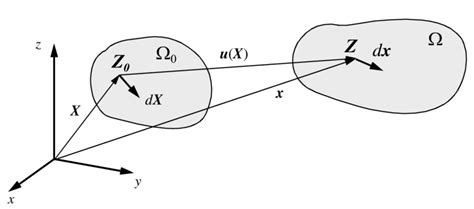 Figure A 1 Initial Configuration Ω 0 And Deformed Configuration Ω Download Scientific