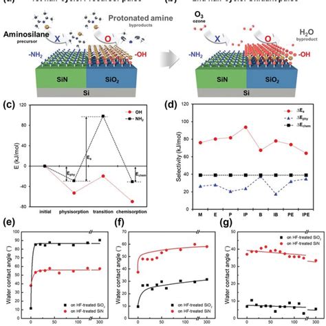 Inherently Area Selective Atomic Layer Deposition Of Sio2 Thin Films To