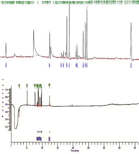 Figure From Method Development And Validation For The Determination