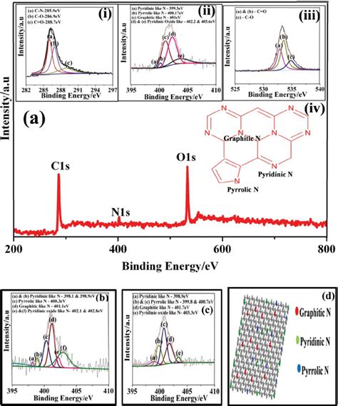 XPS Spectrum Of N Doped Graphene Prepared From GO Using 3 ML Ammonium