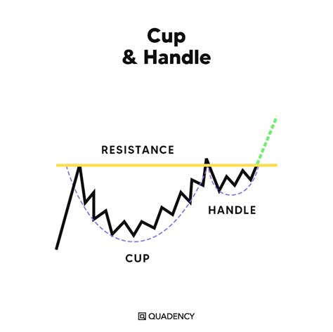 How To Spot And Trade The Most Used Chart Patterns For Crypto Assets