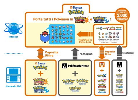 Banca Pokémon è disponibile ora laggiornamento per Pokémon Sole e