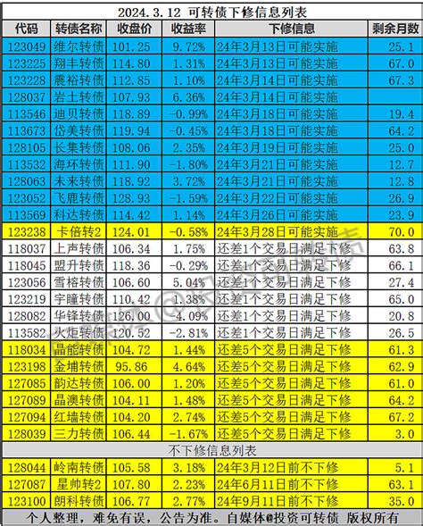 1只转债下修，3只转债不下修 原文发送于昨日晚间。卡倍转2满足下修条件，公司提出下修议案，3月27日召开股东大会审议。如果议案通过，最快3月