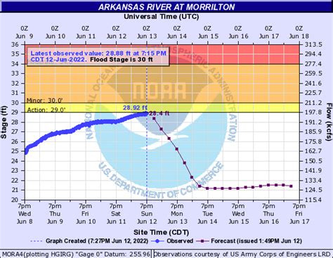 Noaa Weather Alerts On Twitter LZK Cancels Flood Advisory For