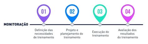 Treinamento e Desenvolvimento o que é etapas e diferenças