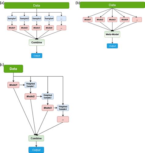 Shows Different Ensemble Learning Methods A Stacking B Bagging And C Download Scientific