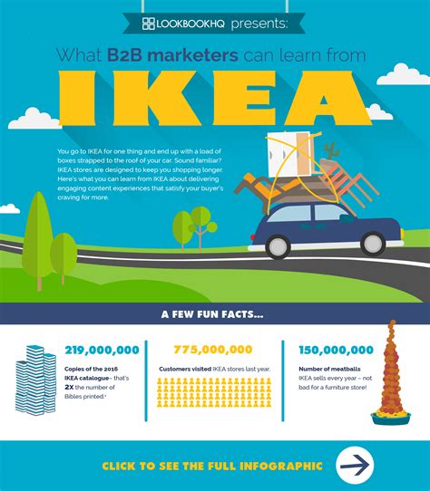 Infographic What B2b Marketers Can Learn From Ikea Pathfactory