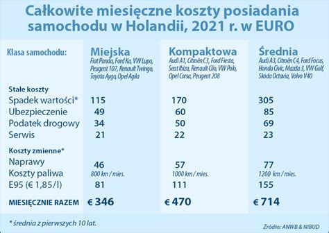 Koszty Utrzymania Samochodu W Holandii