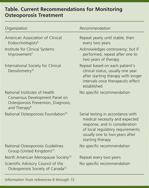 Monitoring Osteoporosis Treatment Dxa Should Not Be Routinely Repeated