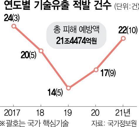 기술패권 전쟁··· 中 韓 두뇌사냥 빨라졌다 네이트 뉴스