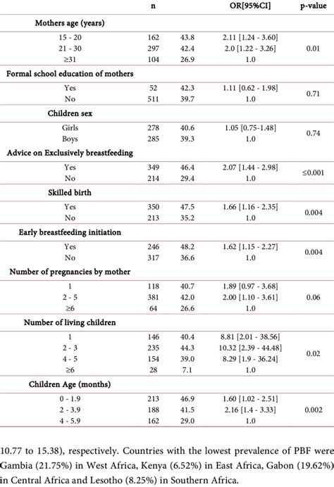 Univariate Analysis Showing Association Of Factors With Exclusive