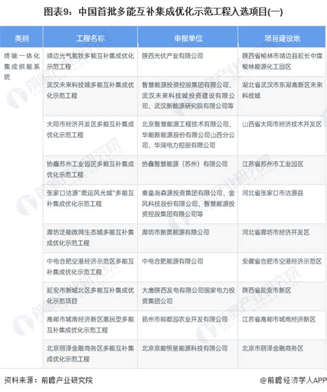 【独家发布】预见2023：《2023年中国多能互补行业全景图谱》（附市场现状和发展趋势等） 数据分析与数据挖掘 经管之家 原人大经济论坛