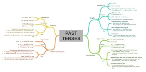 Past Tenses Coggle Diagram