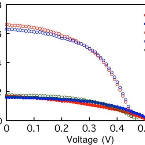 Photocurrent Density Voltage J V Curves For Dye Sensitized Solar