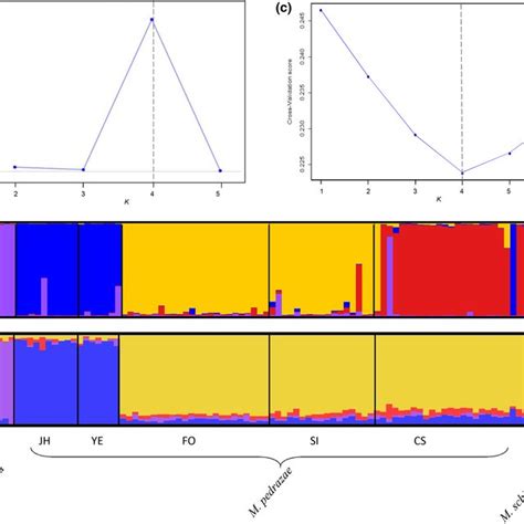 Bayesian Analysis Of Population Structure For Sampling Sites Of M