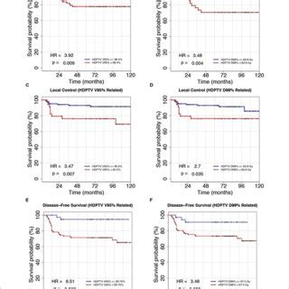 Kaplan Meier Plots Of Overall Survival Local Control And