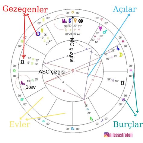 12 Adımda Doğum Haritanızı Tanıyın Obul