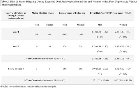 Influence Of Sex On Long Term Risk Of Major Bleeding During Extended