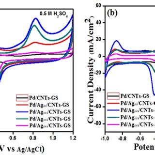 Cyclic Voltammograms Of Pd C Pd Cnts Pd Gs Pd Cntsgs Pd Ag