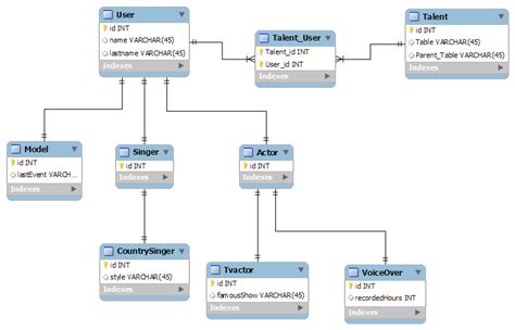 Sql Relational Database Design Mysql Stack Overflow