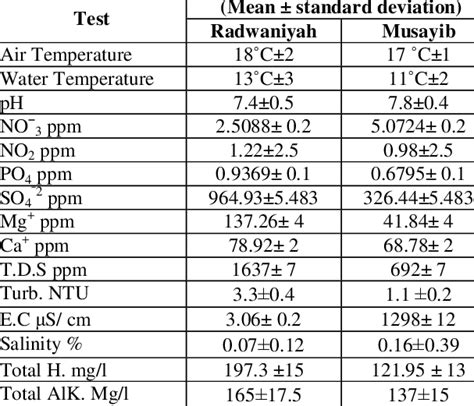 Physico Chemical Parameters Values Of The Water Download Scientific Diagram