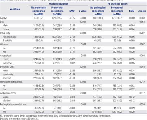 Table 1 From Effect Of Prehospital Epinephrine On Out Of Hospital