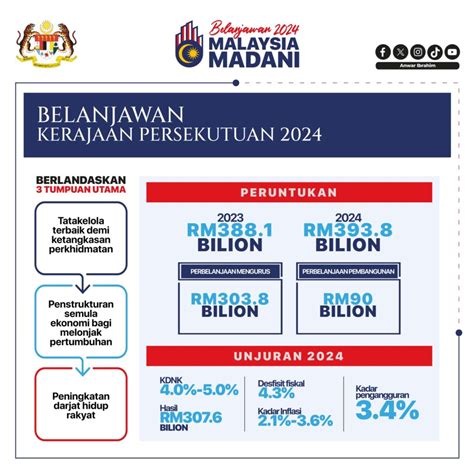 BELANJAWAN KERAJAAN PERSEKUTUAN 2024 - PERUNTUKAN DAN UNJURAN 2024