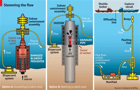 New Systems To Cap Deepwater Wells In A Hurry Freeze Oil