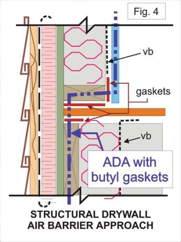 Structural Requirements Of The Air Barrier Explained Page 3 Of 5 Construction Canada