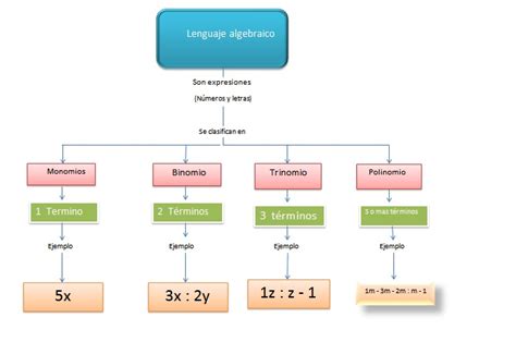 Mapa Conceptual De Lenguaje Algebraico Supply Porn Sex Picture