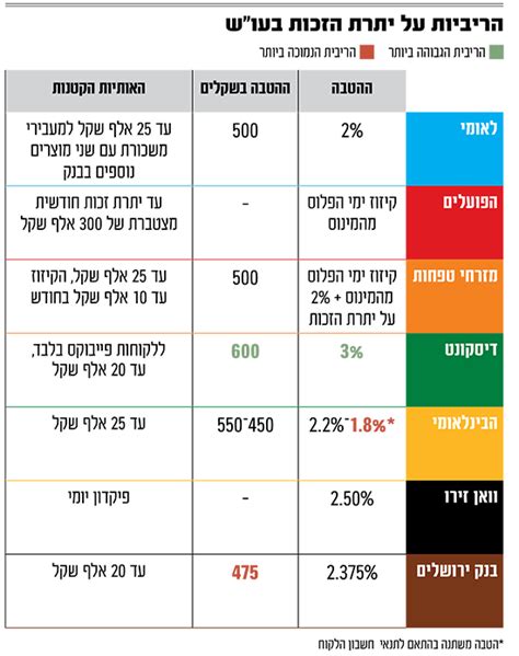 הריבית על העוש איזה בנק מציע את הפיקדון הטוב ביותר גלובס