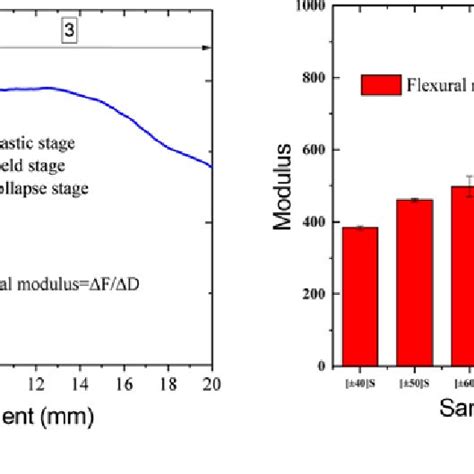 Flexural Modulus Of Single Layer Tubes With Different Braiding Angle