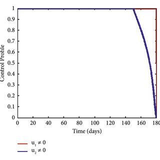 Simulation Result With Strategy Of Personal Protection U1 And