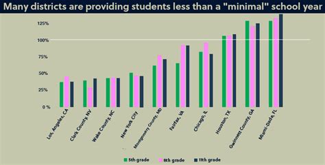 Aldeman: How Much Learning Time Are Students Getting? In 7 Large School Districts, Less Than ...