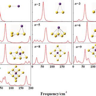 Brational Spectra For The Lowest Energy Structures Of Au N Rb N