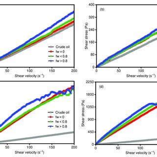 Rheology Curves Of Shear Stress As Function Of Shear Velocity For