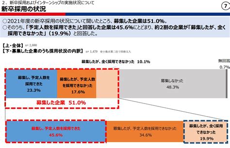 新卒採用を実施も「全く採用できなかった」企業が199 労務ドットコム