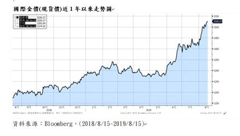 金價驚驚漲！黃金期貨淨多單寫下歷史次高紀錄 自由財經